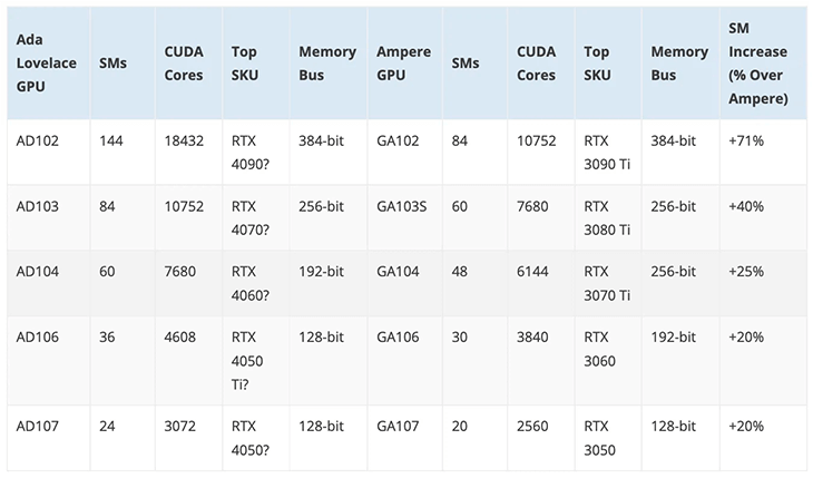 Nvidia RTX 4000 series lộ thông số mới